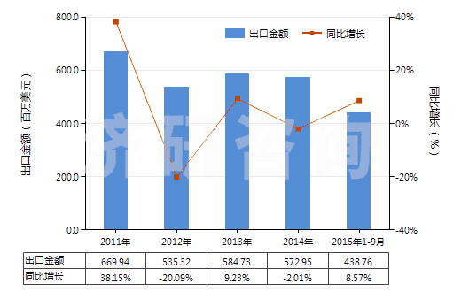 2011-2015年9月中國(guó)聚酯短纖＜85%棉混染色平紋布（平米重≤170g）(HS55132100)出口總額及增速統(tǒng)計(jì)
